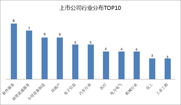 上市公司行业分布TOP10.jpg