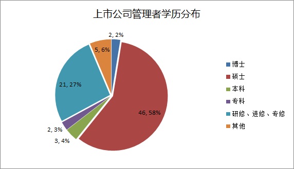 上市公司管理者学历分布.jpg