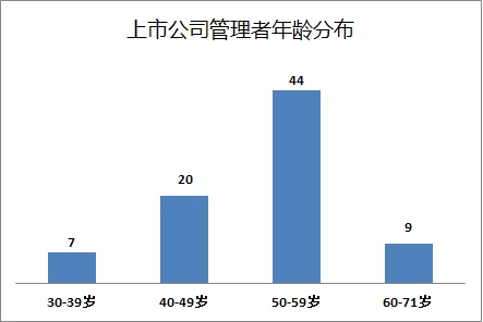 上市公司管理者年龄分布.jpg